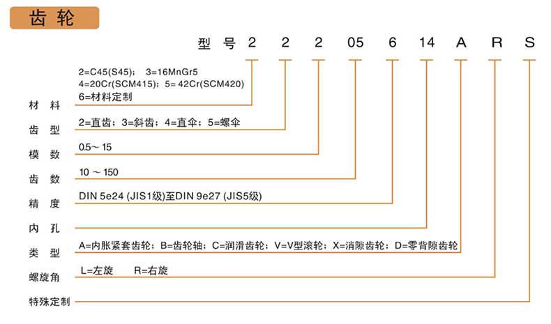 消隙齒輪產(chǎn)品型號(hào)說(shuō)明